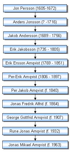 Jonas Arnqvists släkt