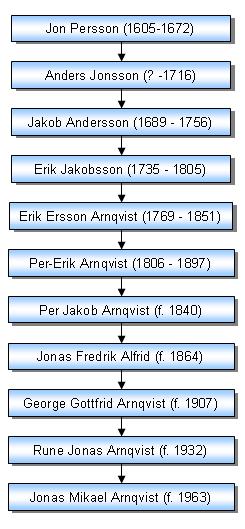 Jonas Arnqvists slkt